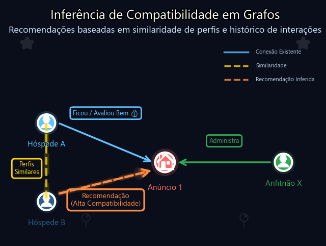 Airbnb e Grafos: A Rede de Confiança por Trás da Sua Hospedagem