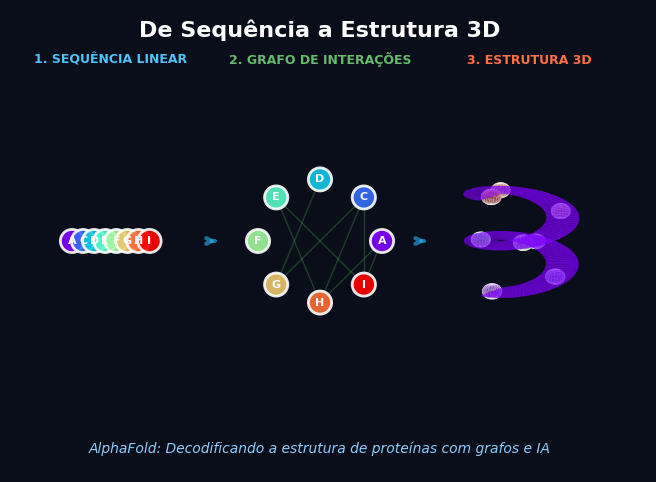 AlphaFold: O Grafo Invisível por Trás da Revolução na Biologia
