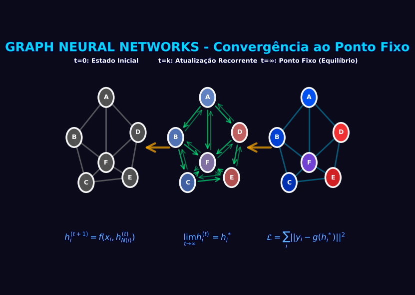 As Origens das Graph Neural Networks: O Modelo de Scarselli (2009)