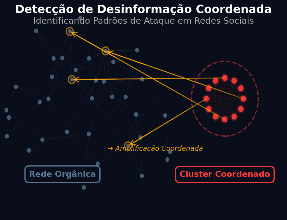 Grafos no Combate à Desinformação: Mapeando Redes de Influência
