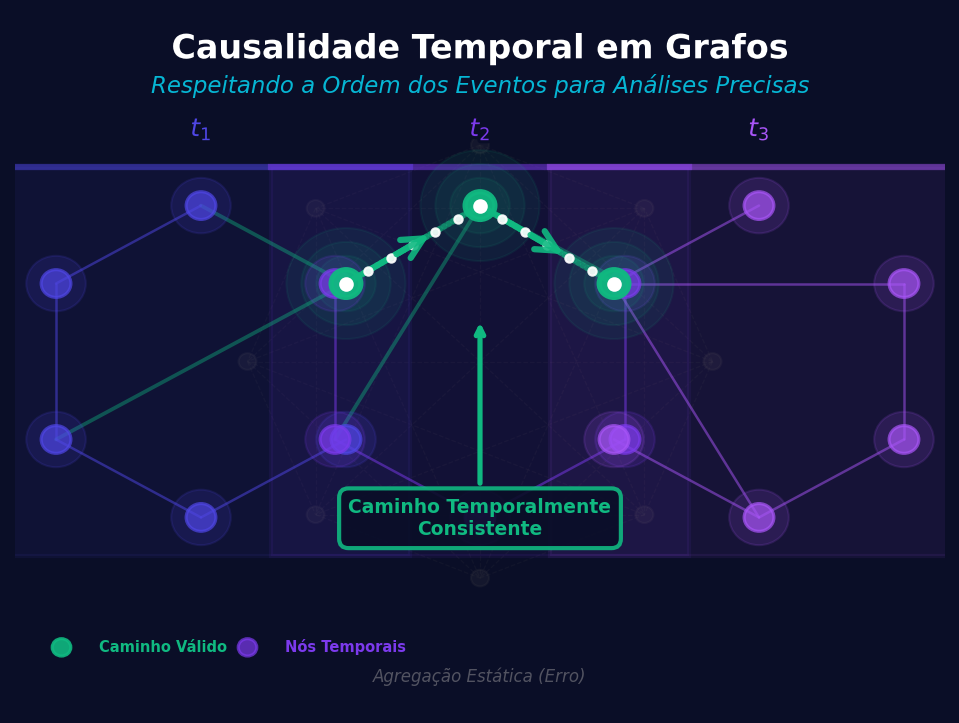 Grafos Temporais na Prática: Quando Relações Têm Ordem e Duração