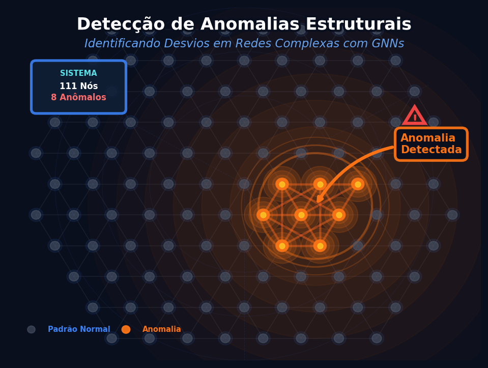 Detecção de Anomalias em Grafos: Além da Classificação Supervisionada